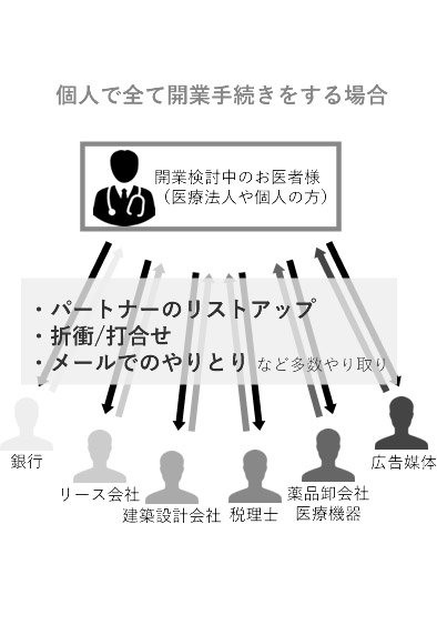 個人で全て開業手続きをする場合