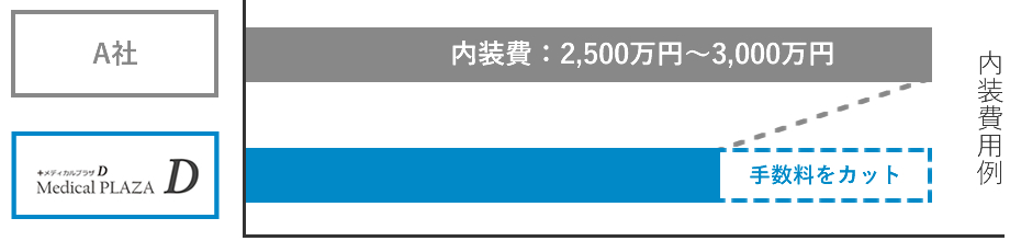 内装費用比較